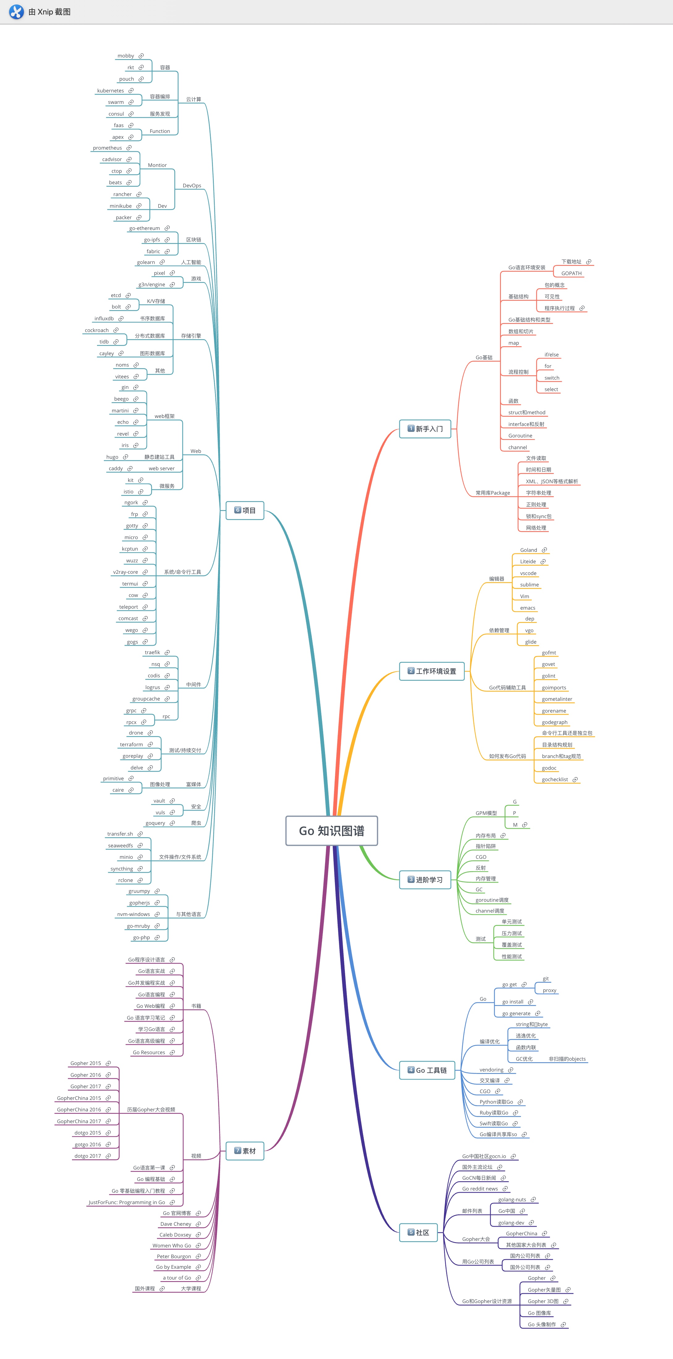 go-roadmap